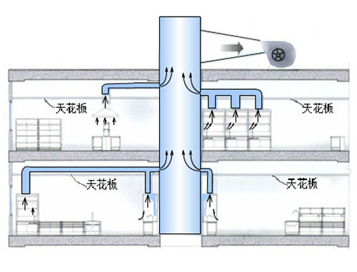 VAV变风量系统