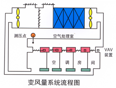 变风量文丘里阀